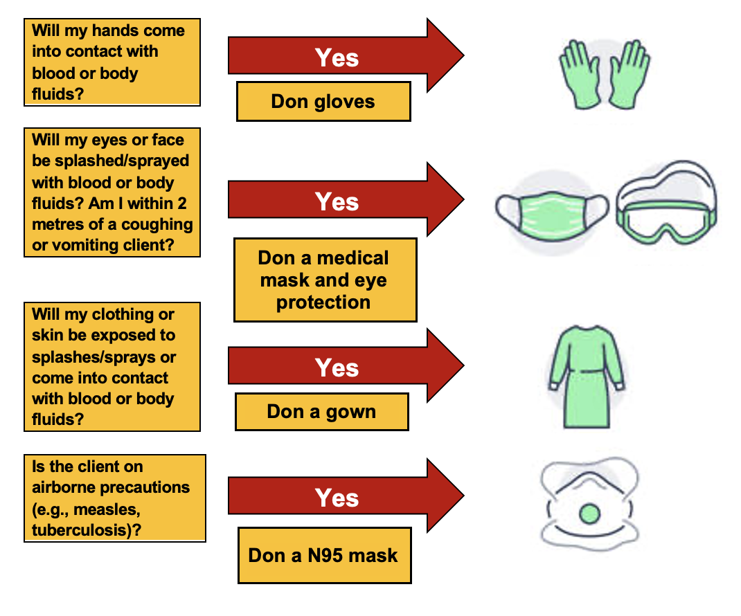 inforgraphic explaining PPE selection